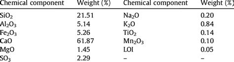 Chemical properties of the Portland cement. | Download Table