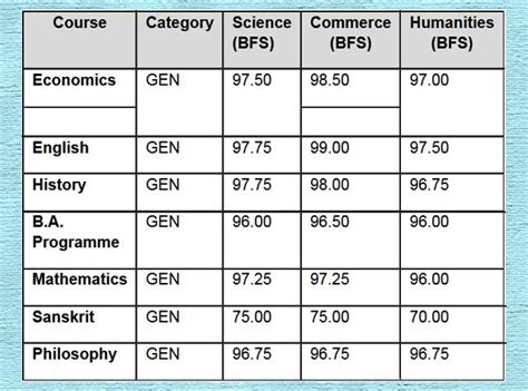 The institution provides education and training that maximize the knowledge and skills which makes the student capable of competing confidently in the global workspace. St Stephens College releases first cutoff 2015... # ...