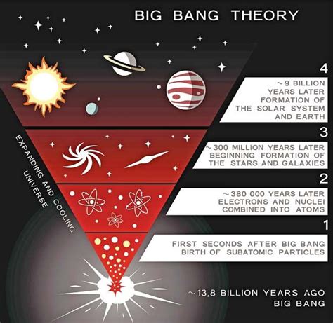 27 Best Big Bang Illustration Images On Pinterest