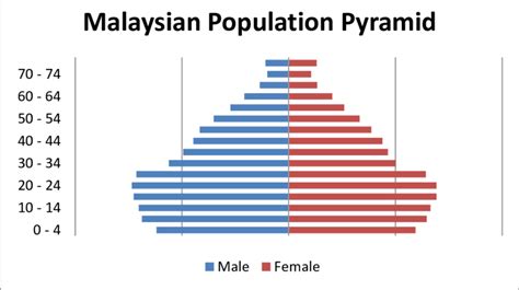 Malaysia Population Pyramid Download Scientific Diagram