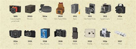 Polaroid Camera History Timeline