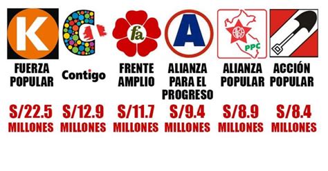 Estado Peruano Desembolsar M S De S Millones A Seis Partidos