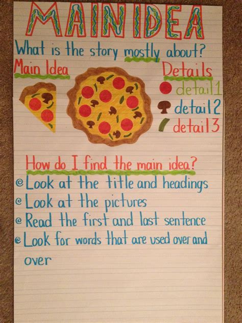 Main Idea Anchor Chart This Is So Fun Great Visual For Students To Understand How The Main