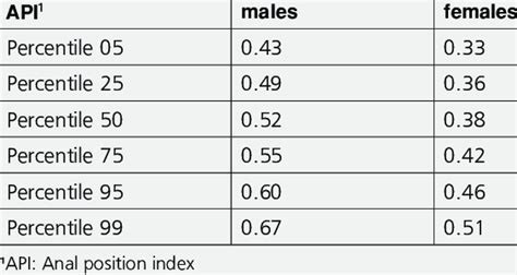 Anal Position Index Percentile In Males And Females Download Scientific Diagram