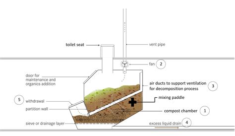 Composting Toilets