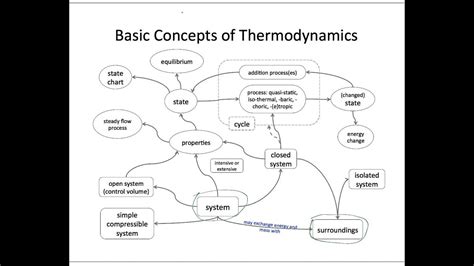 Concept Mapping For Thermodynamics Youtube