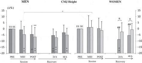 Countermovement Jump Height ∆o Download Scientific Diagram