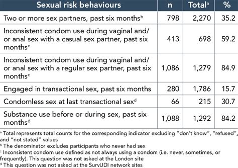 Sexual Risk Behaviours Of Participants In The Tracks Survey Of People