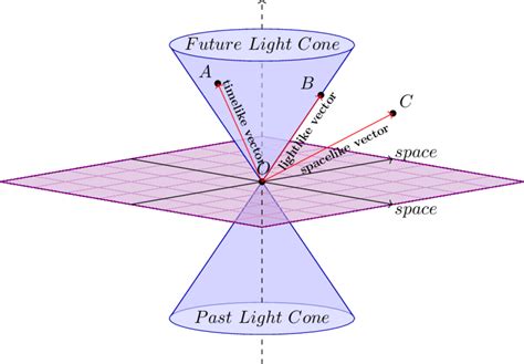 1 A Light Cone In 21 Minkowski Spacetime For Each Point O There