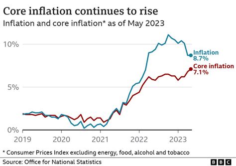 What Is The Uk Inflation Rate And Why Is It So High Bbc News