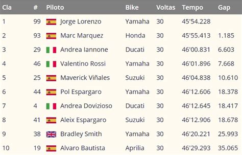 Check spelling or type a new query. Blog Esportivo do Suíço: No adeus à Yamaha, Lorenzo vence ...