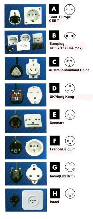 Worldwide Electrical Socket And Plug Configurations