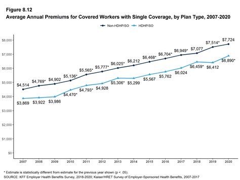 Average Annual Premiums For Covered Workers With Single Coverage By