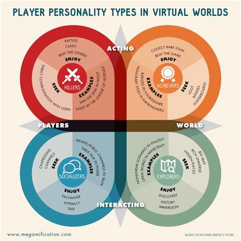 1602infographics Squarev4 Gamification Personality Types Game Design