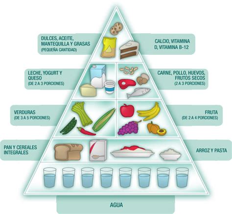 Saber Vivir Saber Comer La PirÁmide Alimenticia