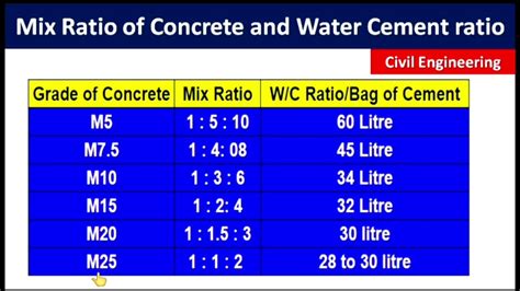 Mix Ratio Of Concerete And Water Required In Different Grade Of