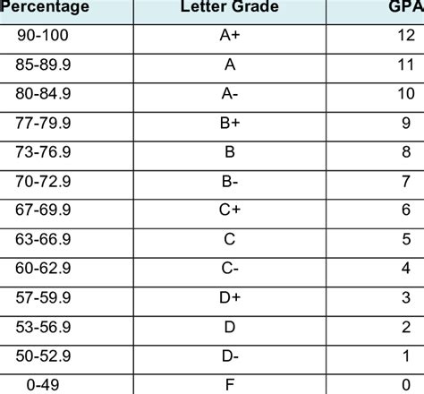 7 Point Grading Scale Chart