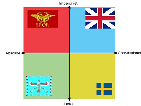 A Monarchist Political Compass Umilitusimmortalis
