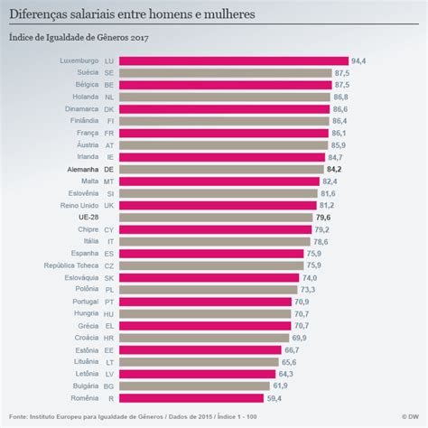 Onde H Mais Desigualdade De G Nero Na Europa Not Cias Internacionais