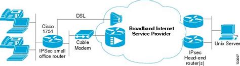 V3pn Redundancy And Load Sharing Design Guide Small Branch—cable