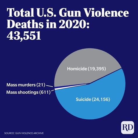 Gun Violence Statistics In The United States In Charts And Graphs Reader S Digest