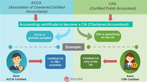 Acca Vs Cpa Which Qualification Fits Your Career Goals Educba