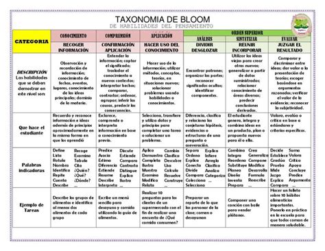 TAXONOMIA DE BLOOM 6 Taxonomía de bloom Taxonomia Tabla de verbos