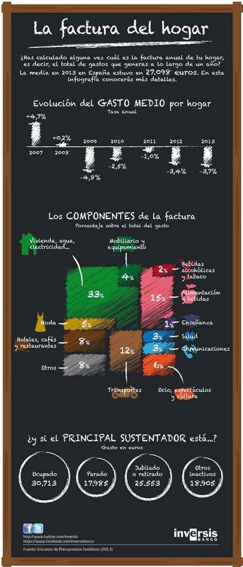 En Qué Nos Gastamos El Dinero Los Hogares Españoles Infografia