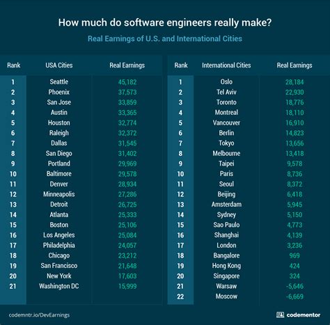 How Much Does A Software Engineer Earn In Canada Freeware Base