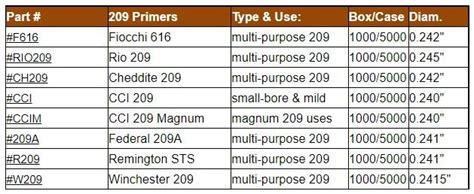 Shotgun Primers Size Chart Sass Wire Sass Wire Forum