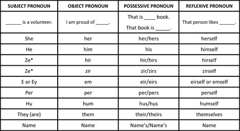 Preferred Gender Pronouns — Bethesda Project