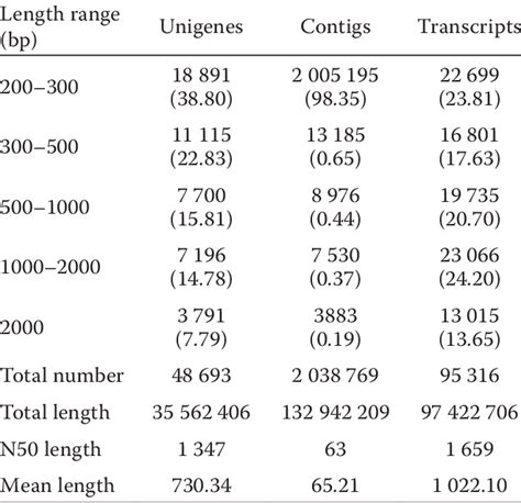 Overview Of De Novo Sequence Assembly For To Xicodendron Vernicifluum