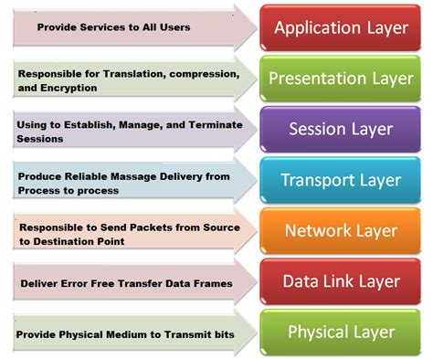 Osi Model Layers And Its Functions Electrical Academia Riset
