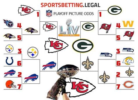 Nfl Playoff Picture Odds 2024 Nfl Playoff Bracket Betting