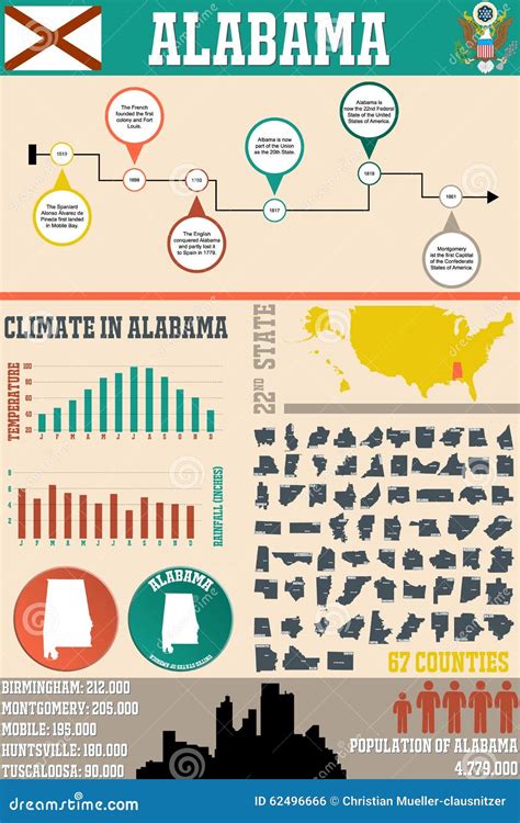 Infographic Von Alabama Vektor Abbildung Illustration Von Städte