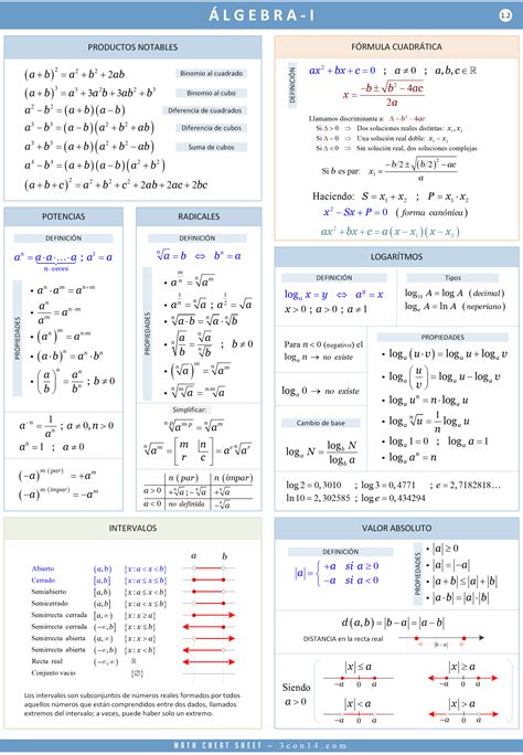 3con14 Matemáticas E · Álgebra I Fórmulas Algebra Help Education