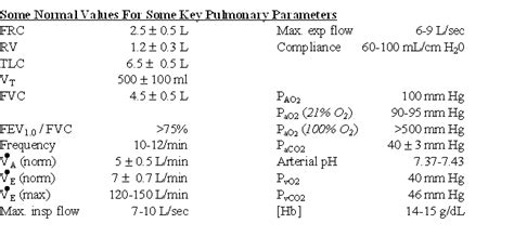 Normal Values for Pulmonary Parameters | Normal values, Pulmonary, Tlc