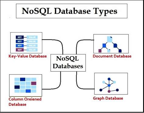Nosql Tutorial What Is Types Of Nosql Databases And E