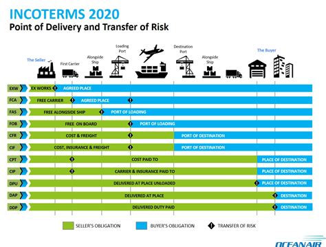 Incoterms 2020 The Basics Abc Of Procurement