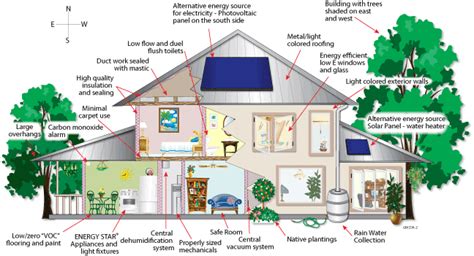 Green Homes And The Greenhouse Effect