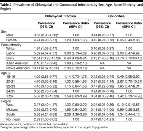 Prevalence Of Chlamydial And Gonococcal Infections Among Young Adults In The United States