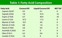 Coconut Oil - A Health Marvel And Much More - HerbScientist