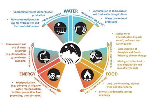 Water Energy Food Nexus Knowledge Action Network Future Earth