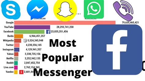 Top 10 Popular Instant Messengers 1998 2020 Youtube