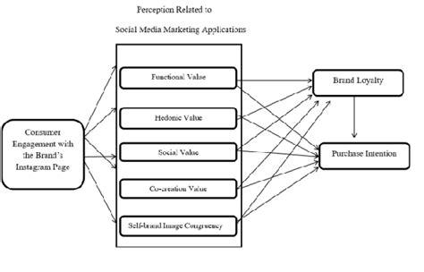 Figure 1 From The Impact Of Perception Related Social Media Marketing