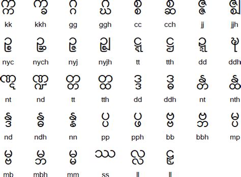 Burmesemyanmar Language Alphabet And Pronunciation