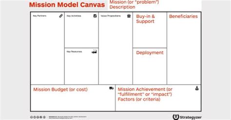 Business Model Canvas Strategyzer Biunsses