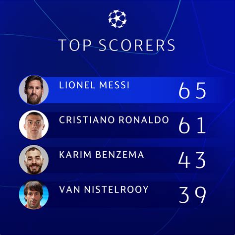 top 10 highest champions league goal scorers of all time history