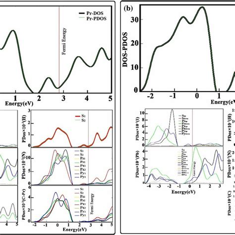 Density Of State Of Gr Ch Nh Pbi And Ch Nh Pbi With