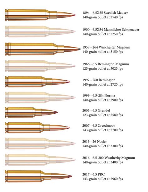65 Prc Vs 7mm Rem Mag Ballistics Chart